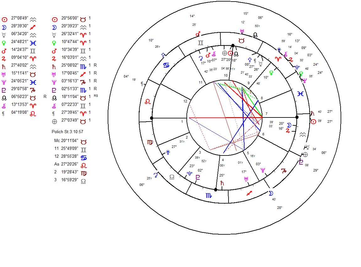 Transit Saturn Conjunct The Descendant - Old Sol Astrology